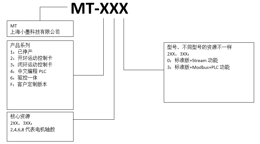 MTq动控制卡命名规?